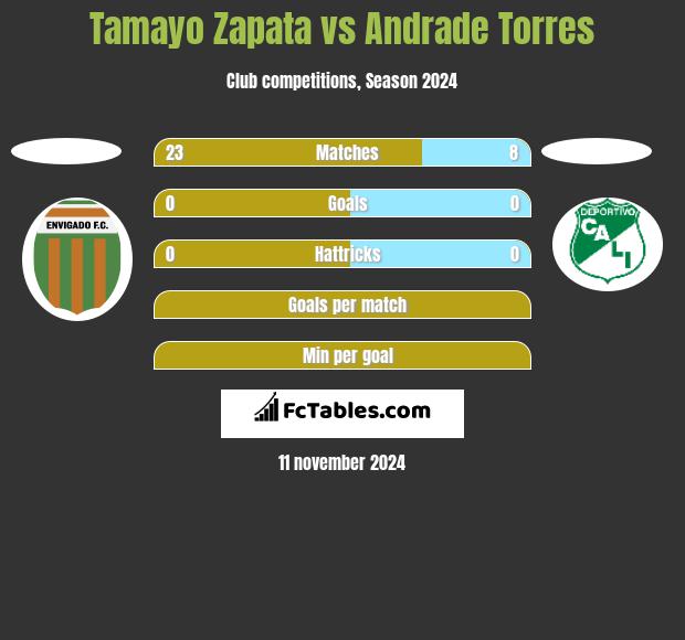 Tamayo Zapata vs Andrade Torres h2h player stats