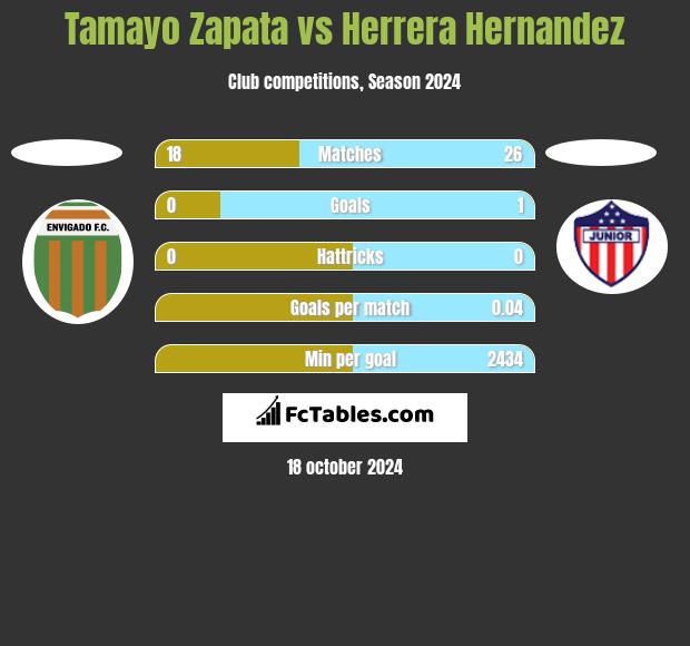 Tamayo Zapata vs Herrera Hernandez h2h player stats