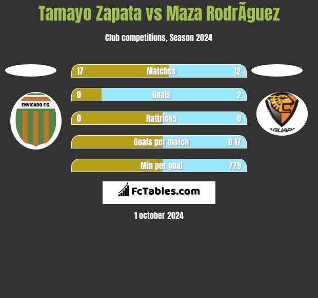 Tamayo Zapata vs Maza RodrÃ­guez h2h player stats