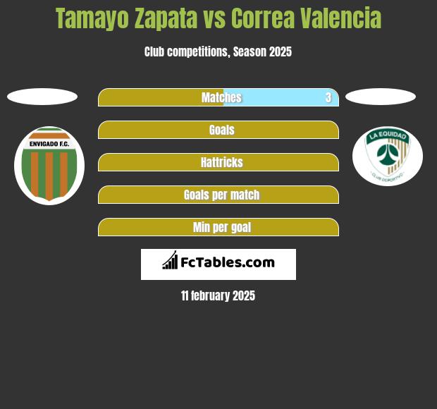 Tamayo Zapata vs Correa Valencia h2h player stats