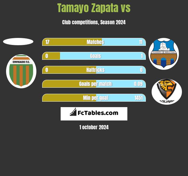 Tamayo Zapata vs  h2h player stats