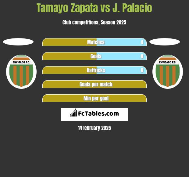 Tamayo Zapata vs J. Palacio h2h player stats