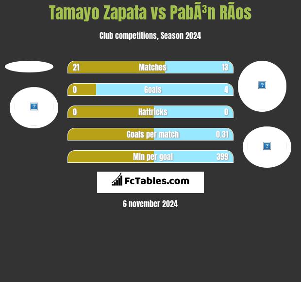 Tamayo Zapata vs PabÃ³n RÃ­os h2h player stats