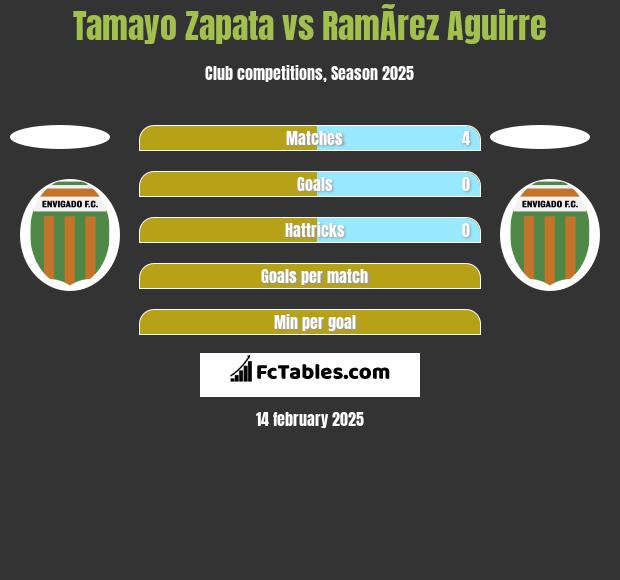 Tamayo Zapata vs RamÃ­rez Aguirre h2h player stats