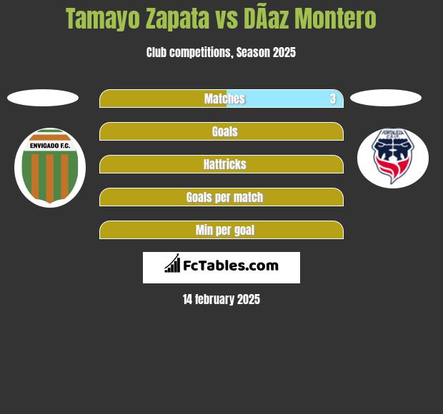 Tamayo Zapata vs DÃ­az Montero h2h player stats