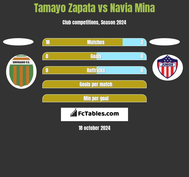 Tamayo Zapata vs Navia Mina h2h player stats