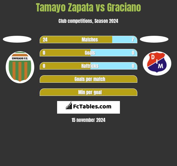 Tamayo Zapata vs Graciano h2h player stats