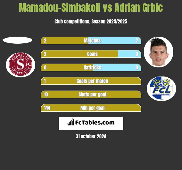 Mamadou-Simbakoli vs Adrian Grbic h2h player stats