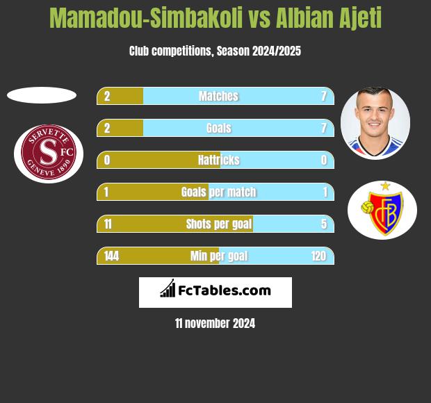 Mamadou-Simbakoli vs Albian Ajeti h2h player stats