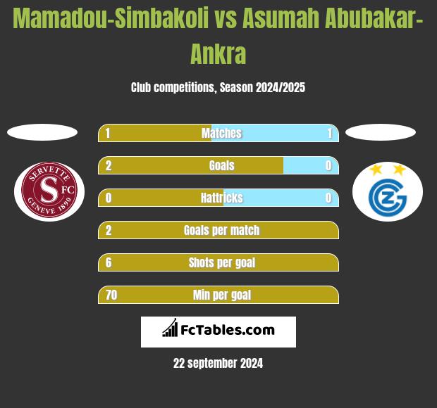 Mamadou-Simbakoli vs Asumah Abubakar-Ankra h2h player stats