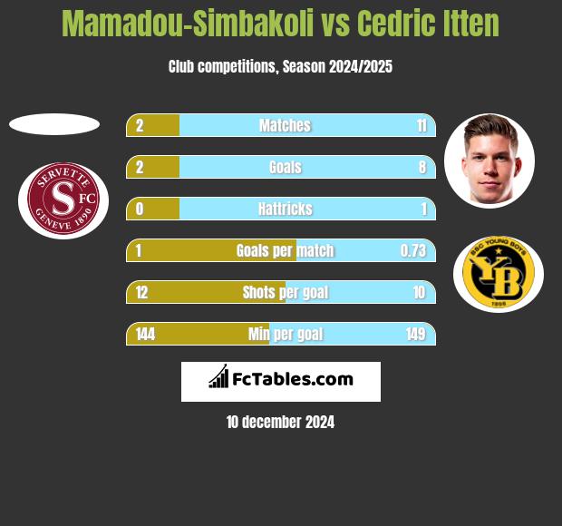 Mamadou-Simbakoli vs Cedric Itten h2h player stats