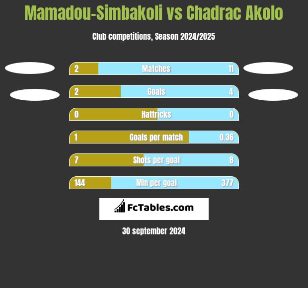 Mamadou-Simbakoli vs Chadrac Akolo h2h player stats