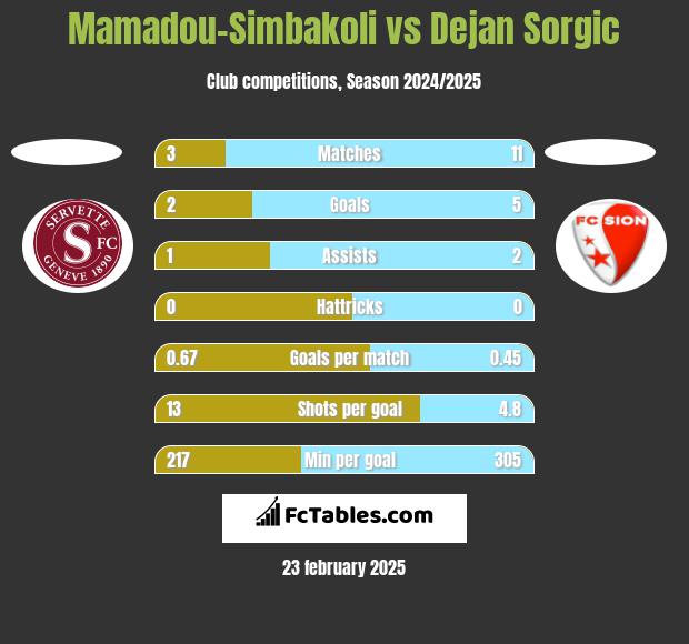 Mamadou-Simbakoli vs Dejan Sorgic h2h player stats