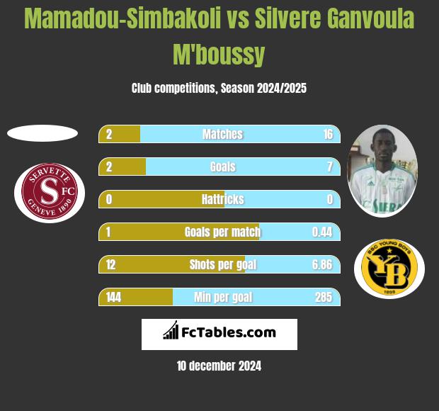 Mamadou-Simbakoli vs Silvere Ganvoula M'boussy h2h player stats