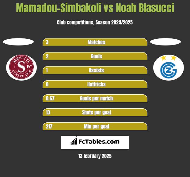 Mamadou-Simbakoli vs Noah Blasucci h2h player stats