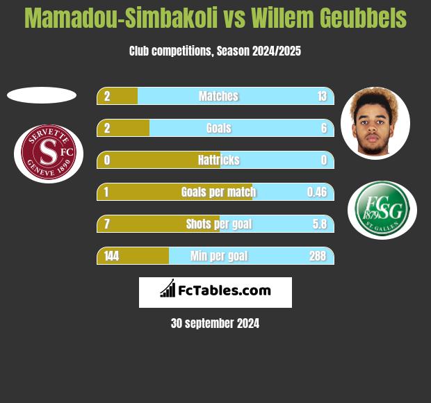 Mamadou-Simbakoli vs Willem Geubbels h2h player stats