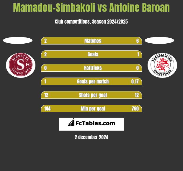 Mamadou-Simbakoli vs Antoine Baroan h2h player stats