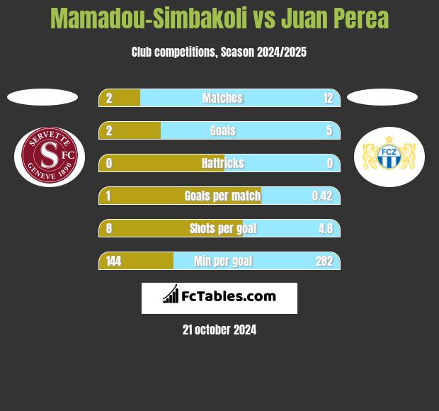 Mamadou-Simbakoli vs Juan Perea h2h player stats