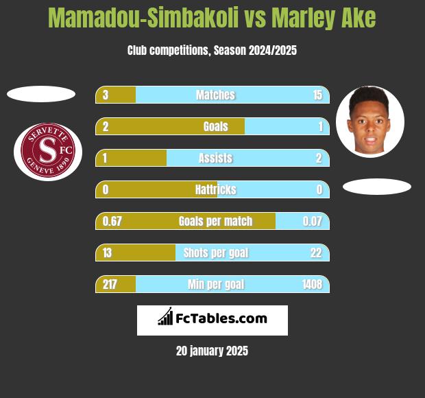 Mamadou-Simbakoli vs Marley Ake h2h player stats