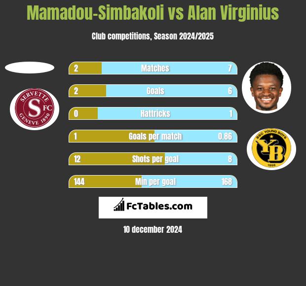 Mamadou-Simbakoli vs Alan Virginius h2h player stats