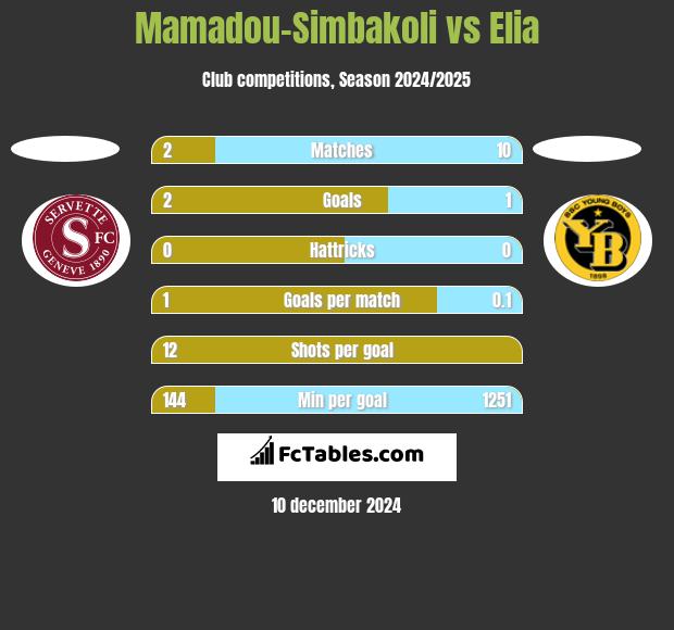 Mamadou-Simbakoli vs Elia h2h player stats