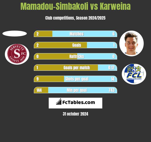 Mamadou-Simbakoli vs Karweina h2h player stats