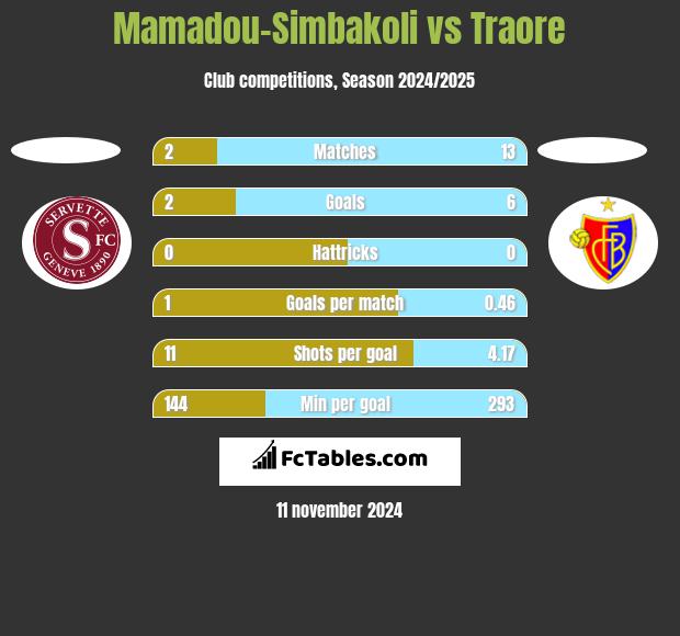 Mamadou-Simbakoli vs Traore h2h player stats