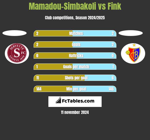 Mamadou-Simbakoli vs Fink h2h player stats