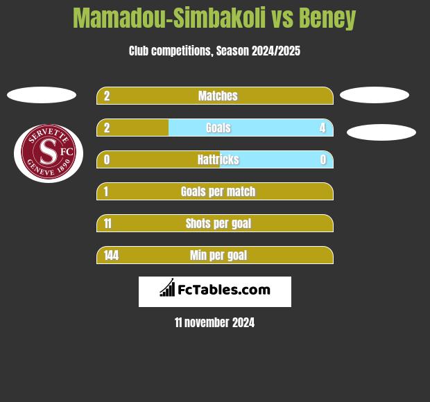 Mamadou-Simbakoli vs Beney h2h player stats