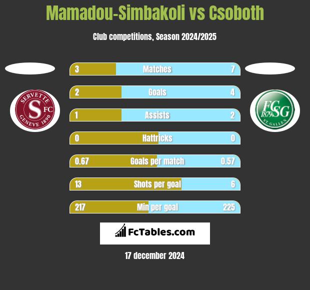 Mamadou-Simbakoli vs Csoboth h2h player stats