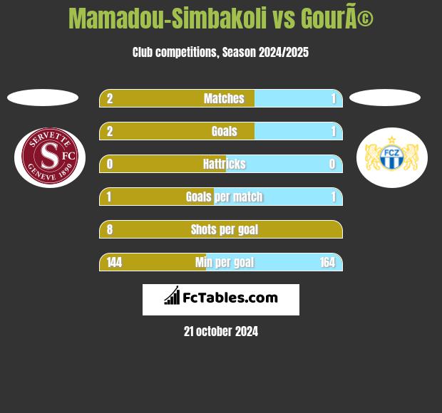 Mamadou-Simbakoli vs GourÃ© h2h player stats