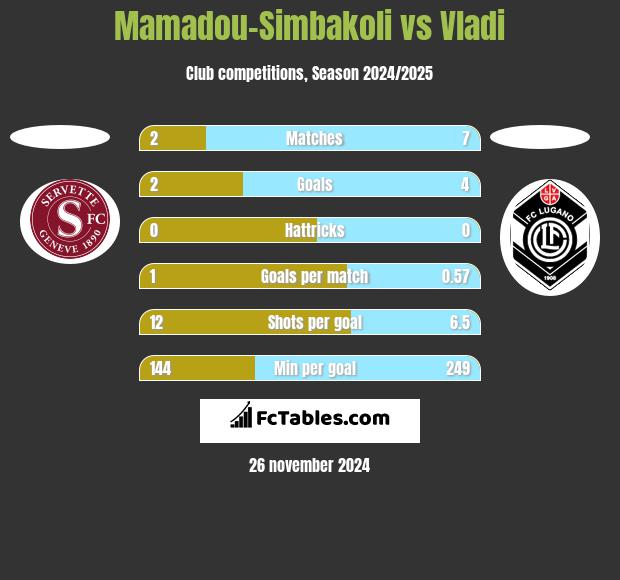 Mamadou-Simbakoli vs Vladi h2h player stats