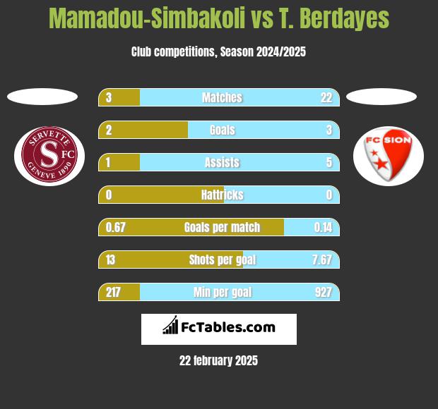 Mamadou-Simbakoli vs T. Berdayes h2h player stats