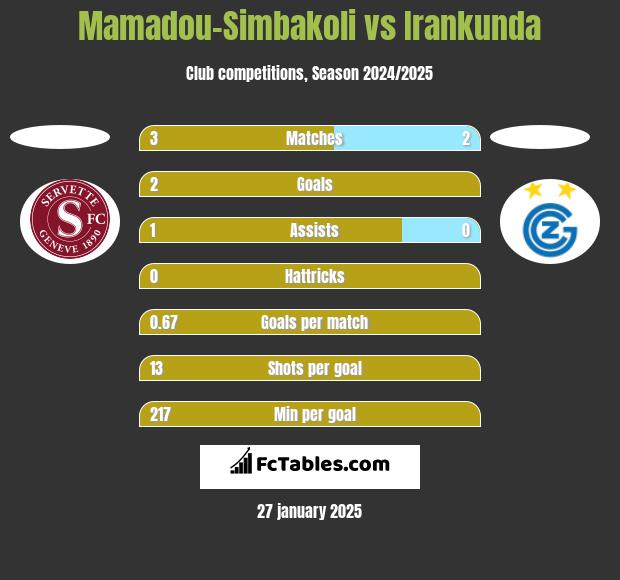 Mamadou-Simbakoli vs Irankunda h2h player stats