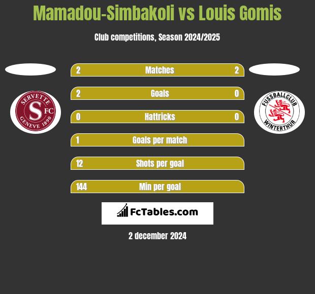 Mamadou-Simbakoli vs Louis Gomis h2h player stats