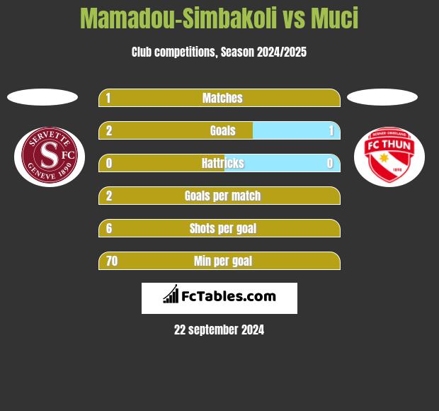 Mamadou-Simbakoli vs Muci h2h player stats