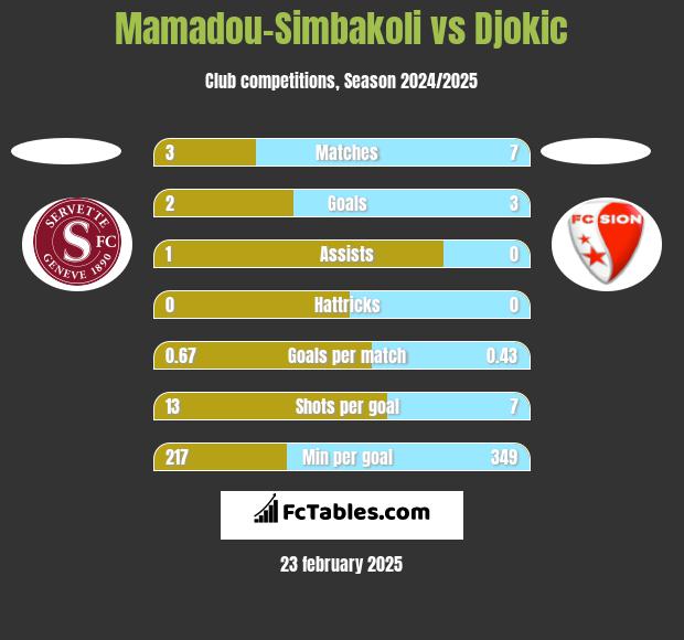 Mamadou-Simbakoli vs Djokic h2h player stats