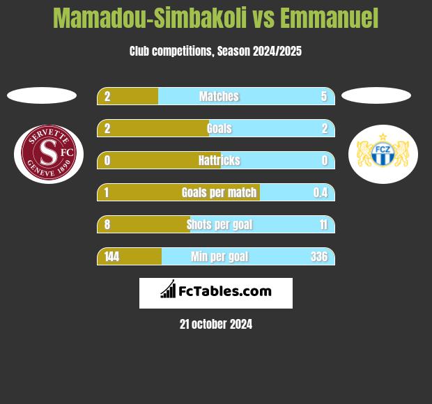 Mamadou-Simbakoli vs Emmanuel h2h player stats