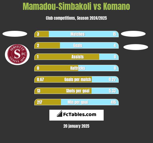 Mamadou-Simbakoli vs Komano h2h player stats