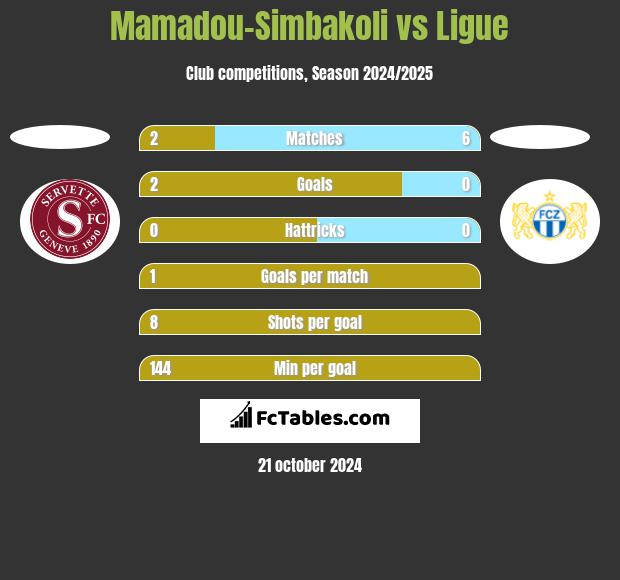 Mamadou-Simbakoli vs Ligue h2h player stats