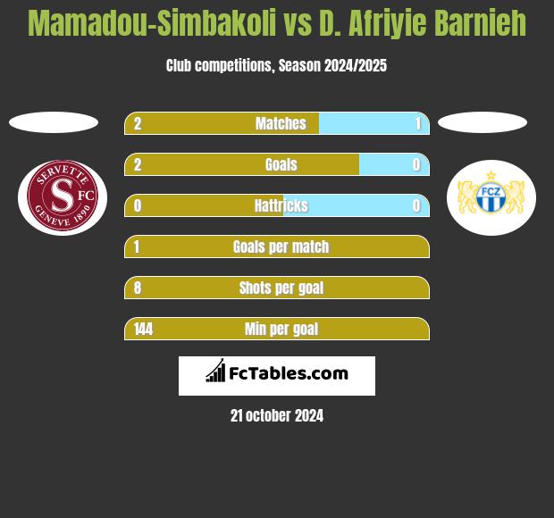 Mamadou-Simbakoli vs D. Afriyie Barnieh h2h player stats