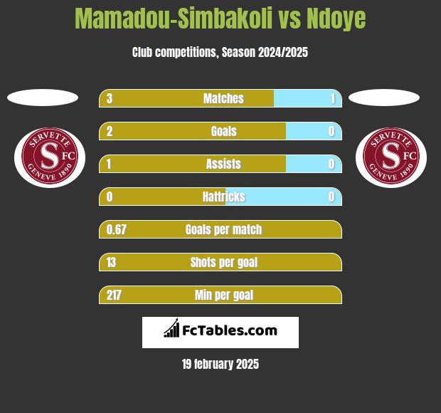 Mamadou-Simbakoli vs Ndoye h2h player stats