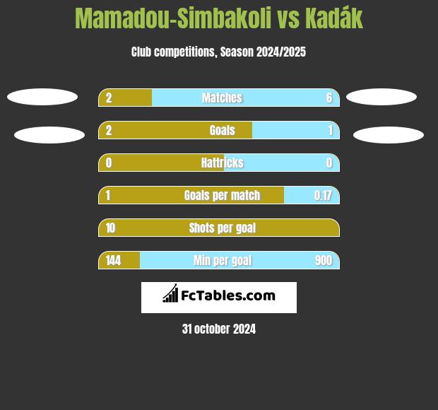 Mamadou-Simbakoli vs Kadák h2h player stats