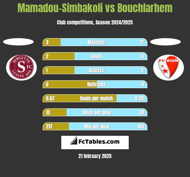 Mamadou-Simbakoli vs Bouchlarhem h2h player stats