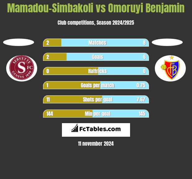 Mamadou-Simbakoli vs Omoruyi Benjamin h2h player stats