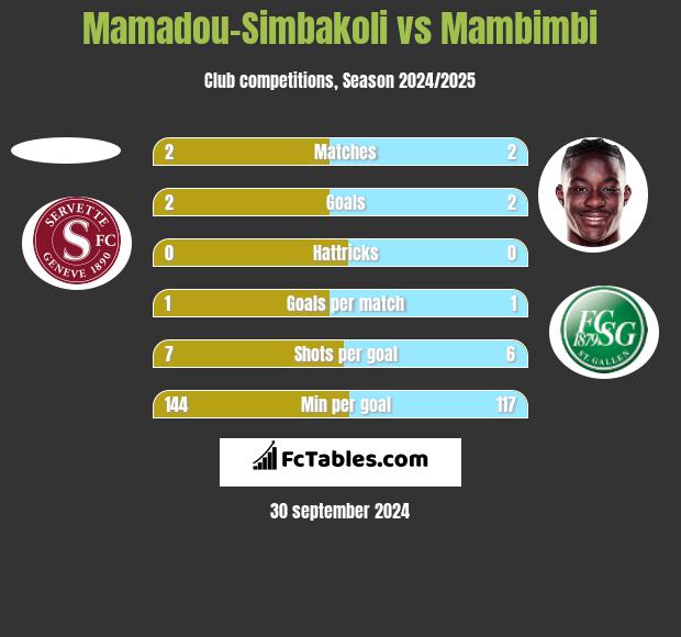 Mamadou-Simbakoli vs Mambimbi h2h player stats