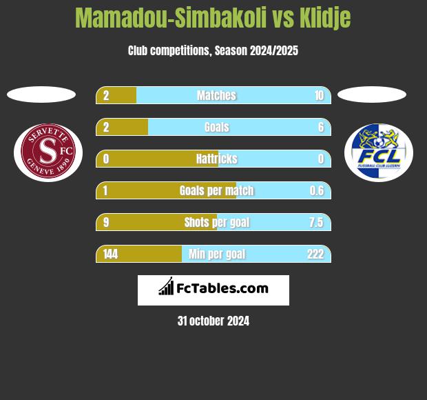 Mamadou-Simbakoli vs Klidje h2h player stats