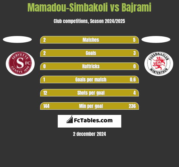 Mamadou-Simbakoli vs Bajrami h2h player stats