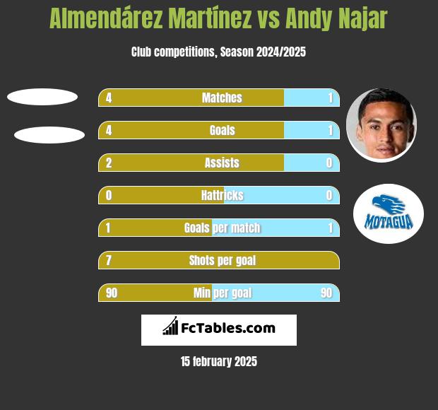 Almendárez Martínez vs Andy Najar h2h player stats