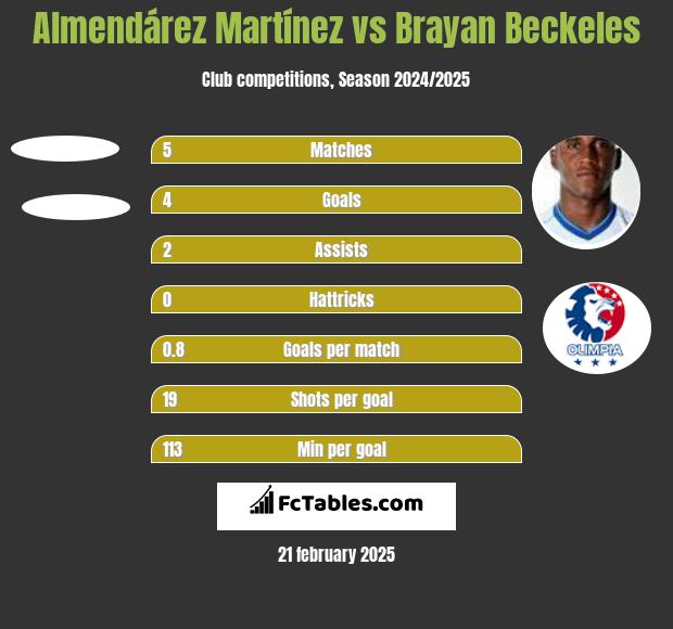 Almendárez Martínez vs Brayan Beckeles h2h player stats